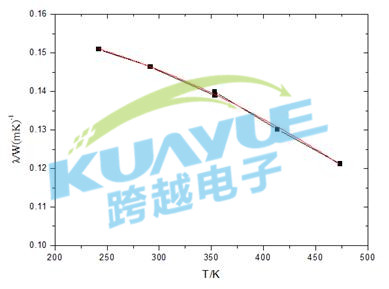 影響導熱材料導熱性能的因素